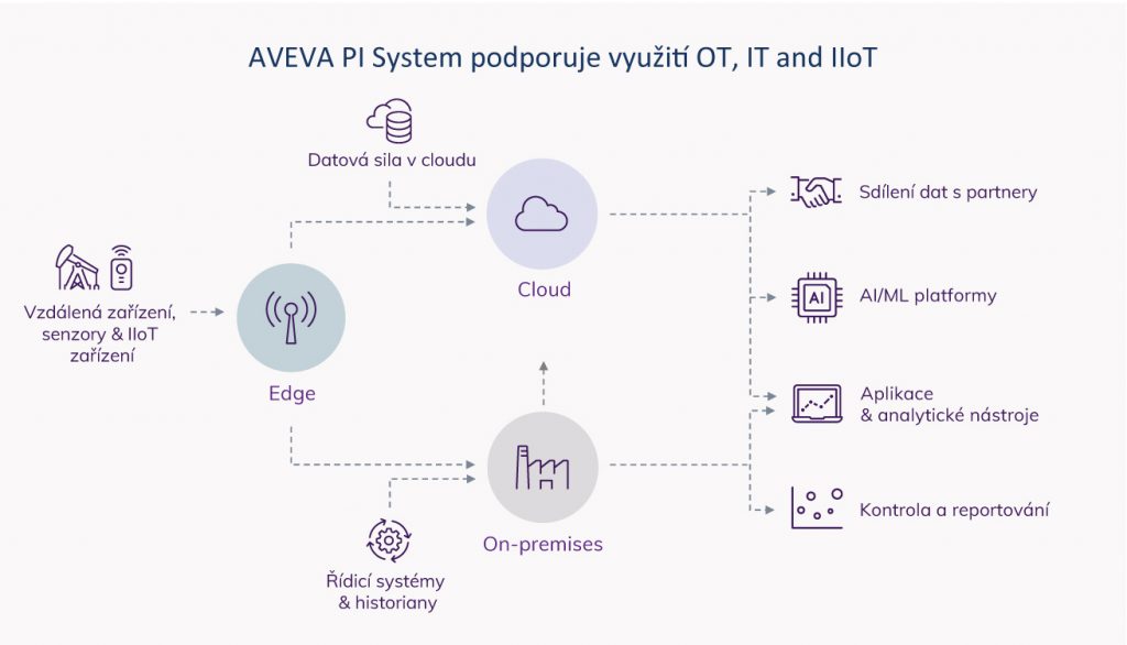 AVEVA-PI-System-podporuje-OT-IT-IIoT_diagram AVEVA PI System umožňuje sběr dat v celém distribuovaném (propojeném) podnikovém a obchodním ekosystému.